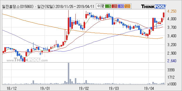 '일진홀딩스' 5% 이상 상승, 주가 상승 중, 단기간 골든크로스 형성