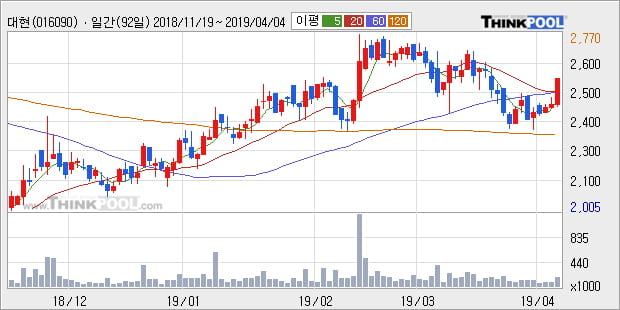 '대현' 5% 이상 상승, 주가 상승세, 단기 이평선 역배열 구간