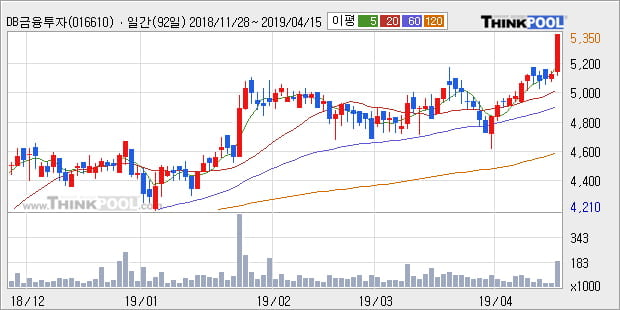'DB금융투자' 5% 이상 상승, 단기·중기 이평선 정배열로 상승세