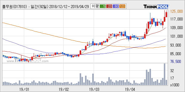 '풀무원' 5% 이상 상승, 주가 상승세, 단기 이평선 역배열 구간