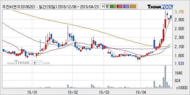 '우진비앤지' 10% 이상 상승, 주가 상승 중, 단기간 골든크로스 형성