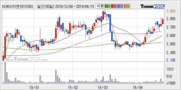 '티에이치엔' 5% 이상 상승, 주가 상승 중, 단기간 골든크로스 형성