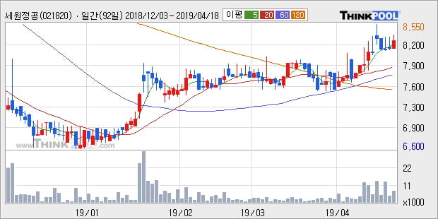 '세원정공' 5% 이상 상승, 주가 상승세, 단기 이평선 역배열 구간