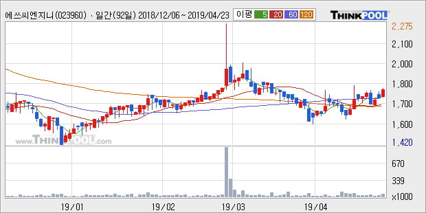 '에쓰씨엔지니어링' 5% 이상 상승, 주가 상승 중, 단기간 골든크로스 형성