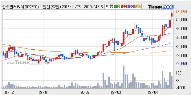 '한화갤러리아타임월드' 5% 이상 상승, 주가 상승세, 단기 이평선 역배열 구간