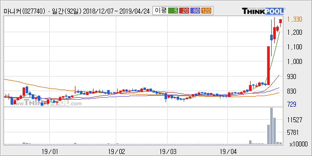 '마니커' 5% 이상 상승, 주가 상승 중, 단기간 골든크로스 형성