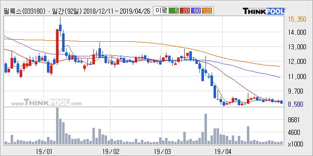 '필룩스' 5% 이상 상승, 주가 5일 이평선 상회, 단기·중기 이평선 역배열