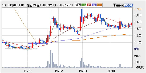 '디에스티' 10% 이상 상승, 주가 상승 중, 단기간 골든크로스 형성