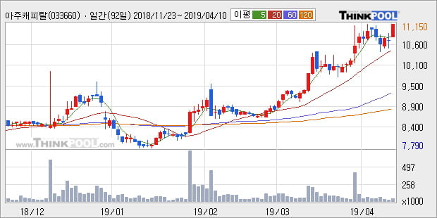 '아주캐피탈' 5% 이상 상승, 단기·중기 이평선 정배열로 상승세