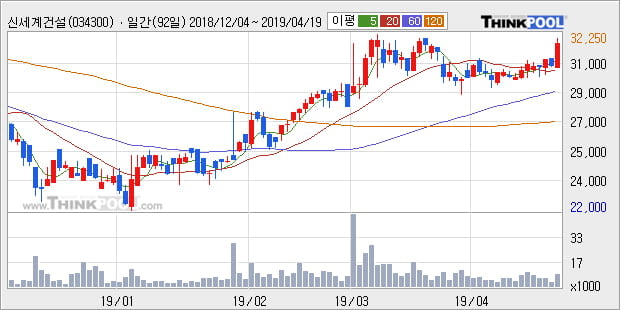 '신세계건설' 5% 이상 상승, 단기·중기 이평선 정배열로 상승세