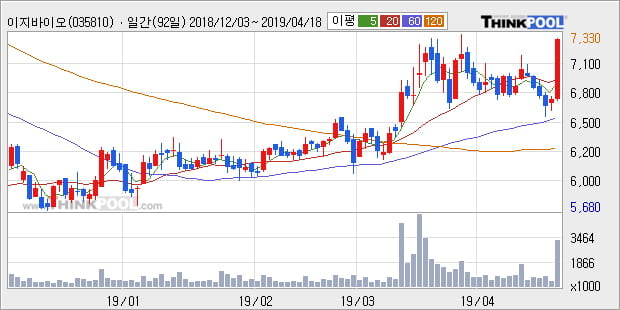 '이지바이오' 10% 이상 상승, 주가 상승세, 단기 이평선 역배열 구간