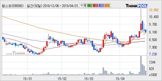 '팜스코' 5% 이상 상승, 단기·중기 이평선 정배열로 상승세