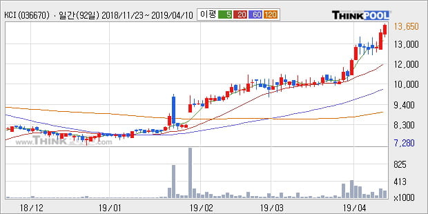 'KCI' 52주 신고가 경신, 단기·중기 이평선 정배열로 상승세