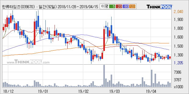 '한류타임즈' 10% 이상 상승, 주가 상승 흐름, 단기 이평선 정배열, 중기 이평선 역배열