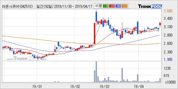 '라온시큐어' 10% 이상 상승, 단기·중기 이평선 정배열로 상승세