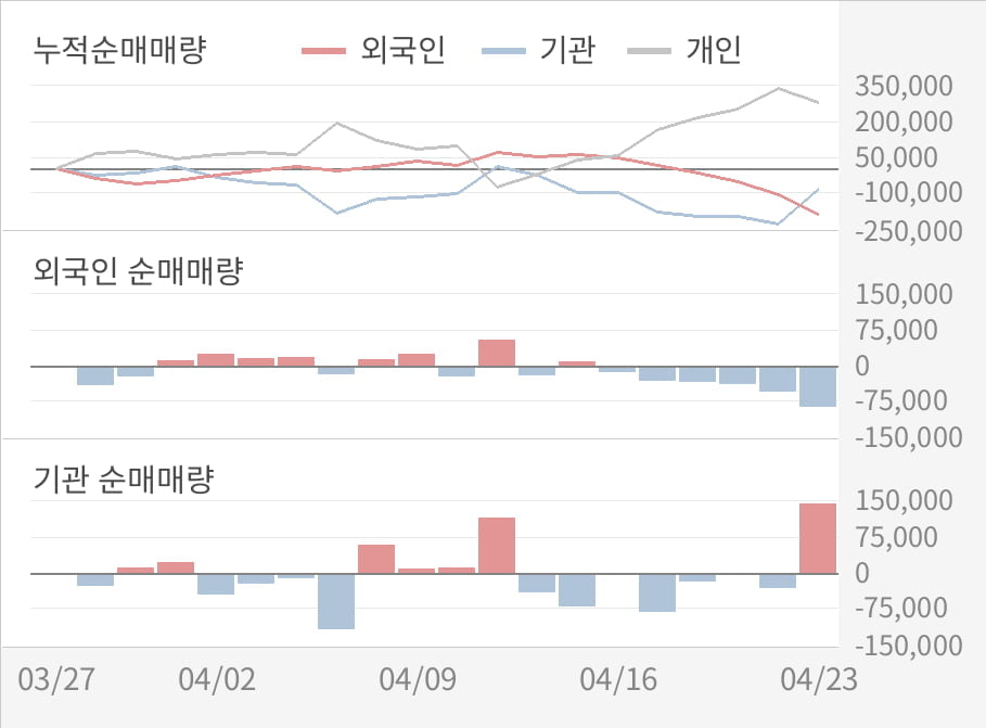 [실적속보]포스코인터내셔널, 올해 1Q 영업이익 대폭 상승... 전분기보다 40.3% 올라 (연결,잠정)