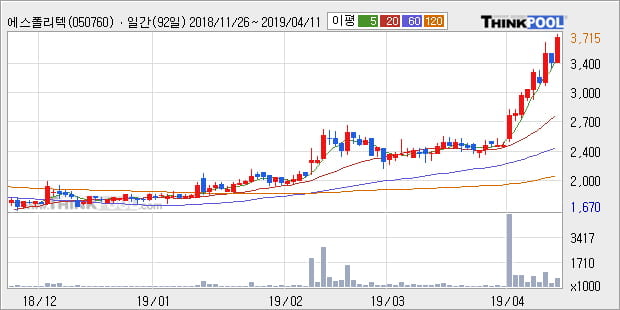 '에스폴리텍' 10% 이상 상승, 단기·중기 이평선 정배열로 상승세