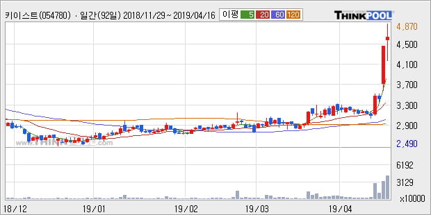 '키이스트' 10% 이상 상승, 단기·중기 이평선 정배열로 상승세