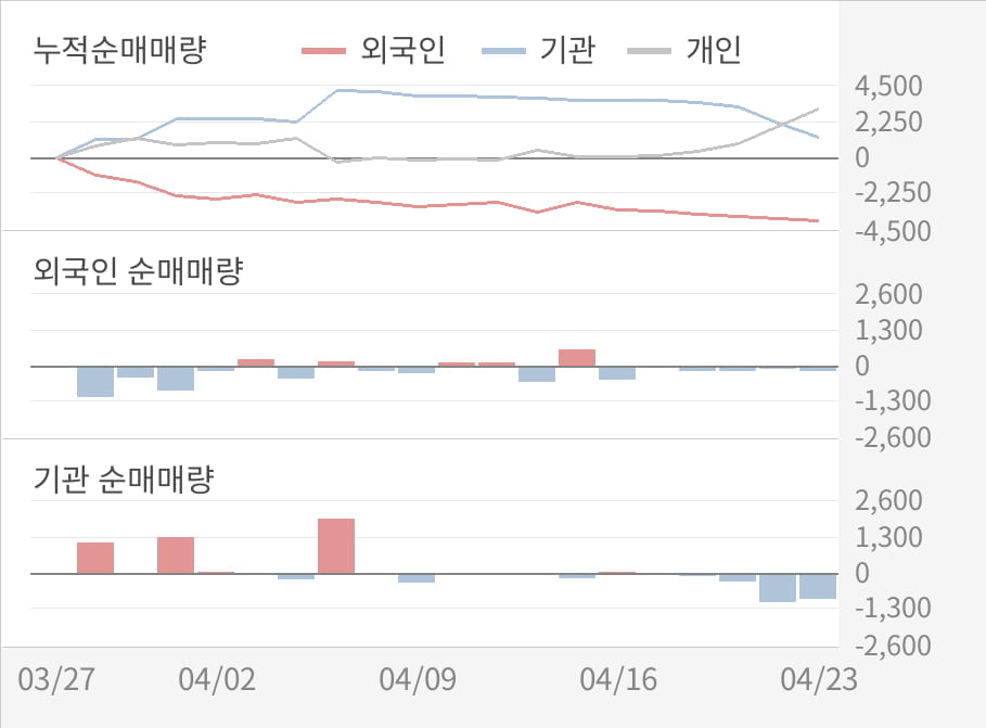 [실적속보]포스코강판, 올해 1Q 영업이익 대폭 하락... 전분기 대비 -85.2%↓ (개별,잠정)