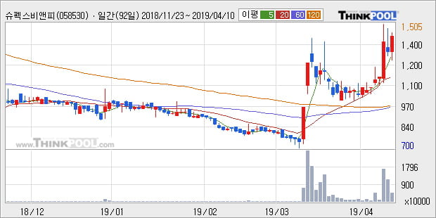 '슈펙스비앤피' 10% 이상 상승, 단기·중기 이평선 정배열로 상승세