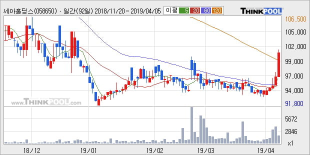 '세아홀딩스' 5% 이상 상승, 주가 상승 중, 단기간 골든크로스 형성