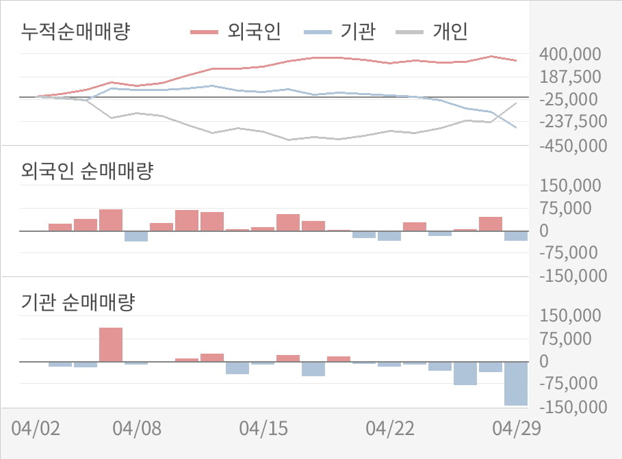 [실적속보]현대로템, 올해 1Q 영업이익 11억... 2분기 연속 적자 마무리하고 턴어라운드... (연결,잠정)