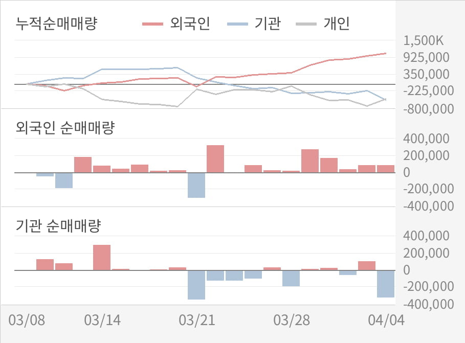 [실적속보]LG전자, 올해 1Q 영업이익 대폭 상승... 전분기보다 1,088.1% 올라 (연결,잠정)