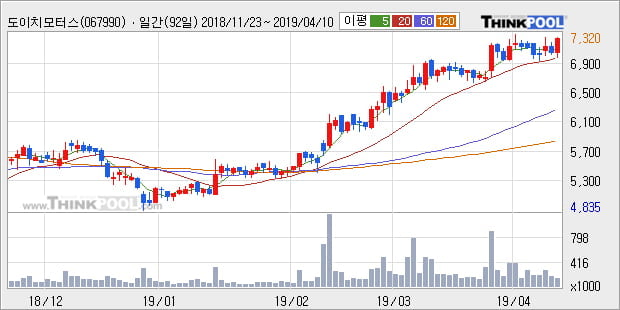 '도이치모터스' 52주 신고가 경신, 단기·중기 이평선 정배열로 상승세