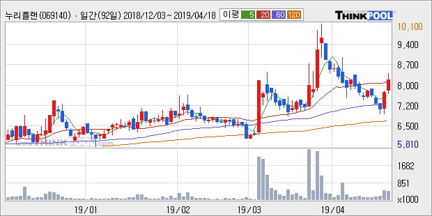 '누리플랜' 10% 이상 상승, 주가 상승세, 단기 이평선 역배열 구간