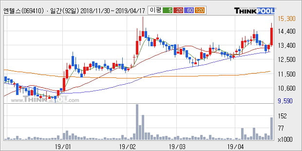 '엔텔스' 10% 이상 상승, 단기·중기 이평선 정배열로 상승세