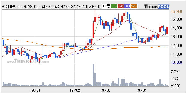 '에이블씨엔씨' 5% 이상 상승, 주가 상승 중, 단기간 골든크로스 형성