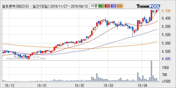 '옵트론텍' 10% 이상 상승, 단기·중기 이평선 정배열로 상승세