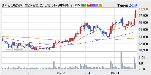 '젬백스' 10% 이상 상승, 단기·중기 이평선 정배열로 상승세