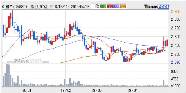 '이월드' 5% 이상 상승, 주가 상승 중, 단기간 골든크로스 형성