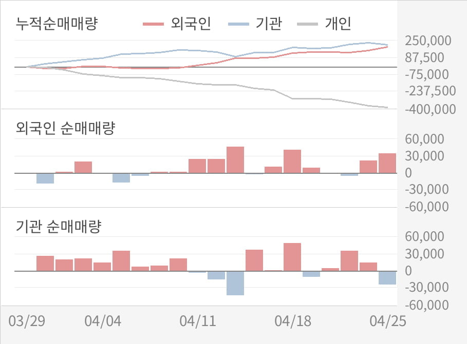 [실적속보]현대글로비스, 올해 1Q 영업이익 전년동기 대비 대폭 상승... 23.1%↑ (연결,잠정)