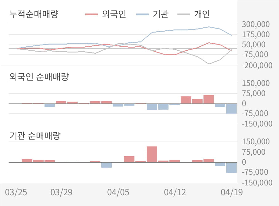 [실적속보]테크윙, 올해 1Q 영업이익률 전분기보다 큰 폭으로 떨어져... -16.6%p↓ (연결,잠정)