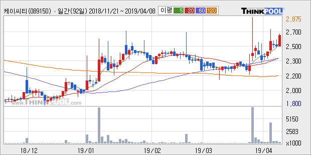 '케이씨티' 10% 이상 상승, 단기·중기 이평선 정배열로 상승세