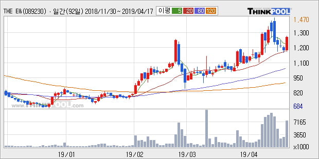 'THE E&M' 10% 이상 상승, 단기·중기 이평선 정배열로 상승세