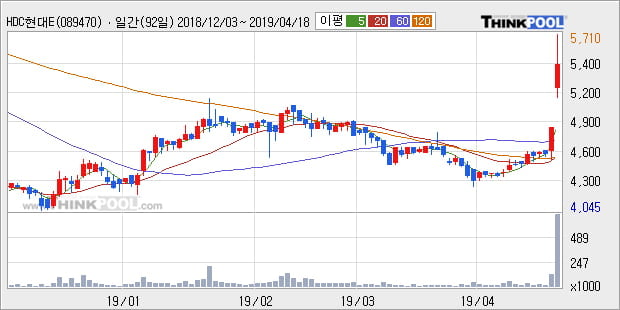 'HDC현대EP' 15% 이상 상승, 주가 상승 중, 단기간 골든크로스 형성