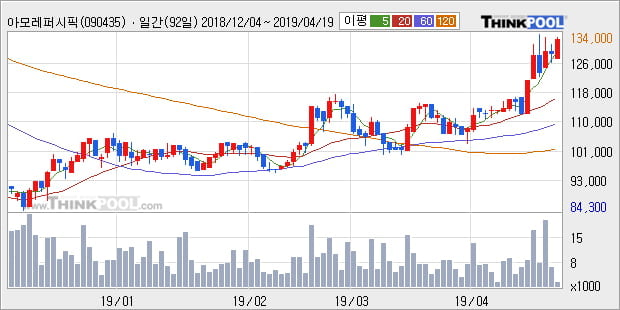 '아모레퍼시픽우' 5% 이상 상승, 단기·중기 이평선 정배열로 상승세