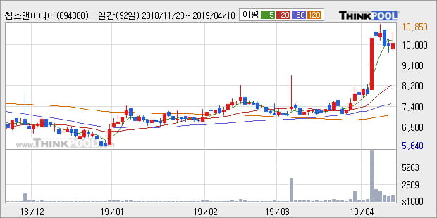 '칩스앤미디어' 10% 이상 상승, 단기·중기 이평선 정배열로 상승세