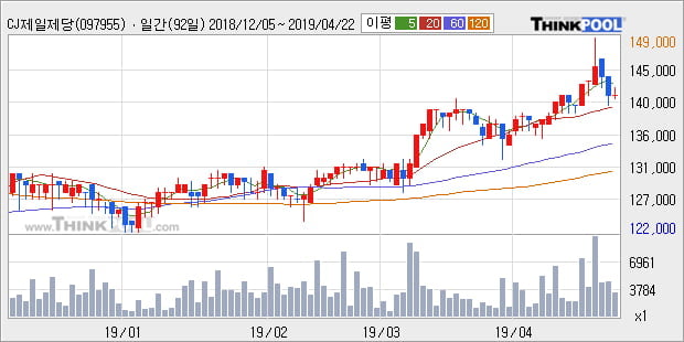 'CJ제일제당 우' 5% 이상 상승, 단기·중기 이평선 정배열로 상승세