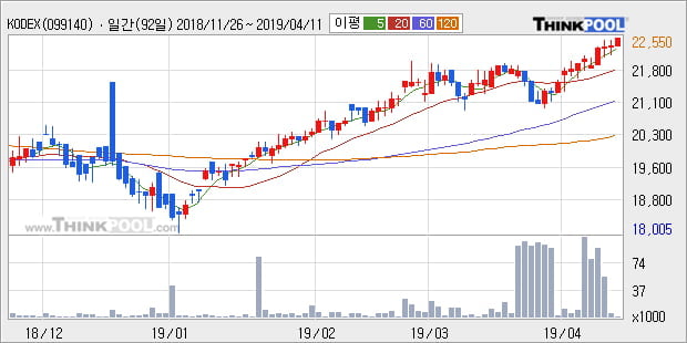 'KODEX China H' 52주 신고가 경신, 단기·중기 이평선 정배열로 상승세