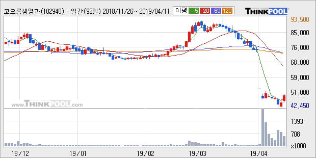 '코오롱생명과학' 10% 이상 상승, 주가 5일 이평선 상회, 단기·중기 이평선 역배열
