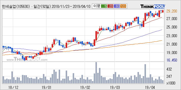 '한세실업' 52주 신고가 경신, 단기·중기 이평선 정배열로 상승세