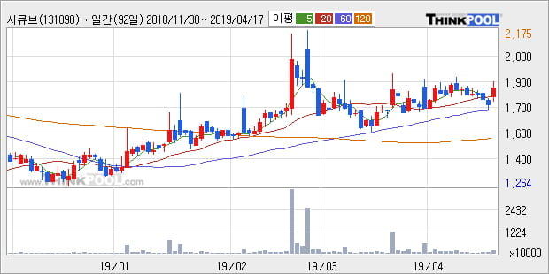'시큐브' 10% 이상 상승, 단기·중기 이평선 정배열로 상승세