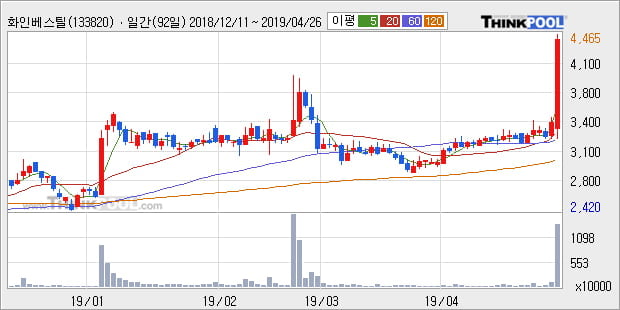 '화인베스틸' 5% 이상 상승, 주가 20일 이평선 상회, 단기·중기 이평선 역배열