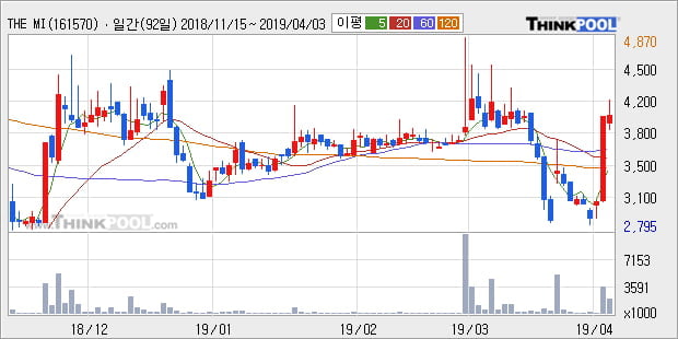 'THE MIDONG' 10% 이상 상승, 주가 60일 이평선 상회, 단기·중기 이평선 역배열
