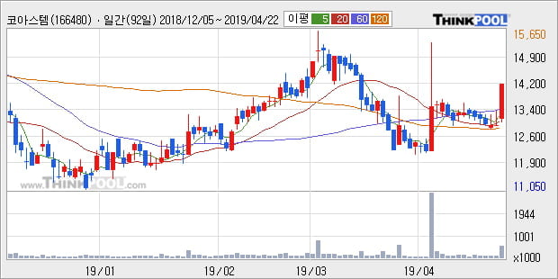'코아스템' 10% 이상 상승, 주가 상승 중, 단기간 골든크로스 형성
