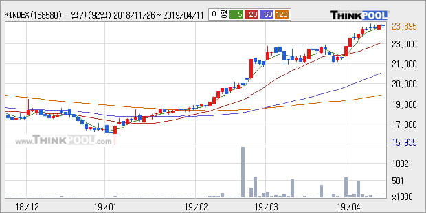 'KINDEX 중국본토CSI300' 52주 신고가 경신, 단기·중기 이평선 정배열로 상승세